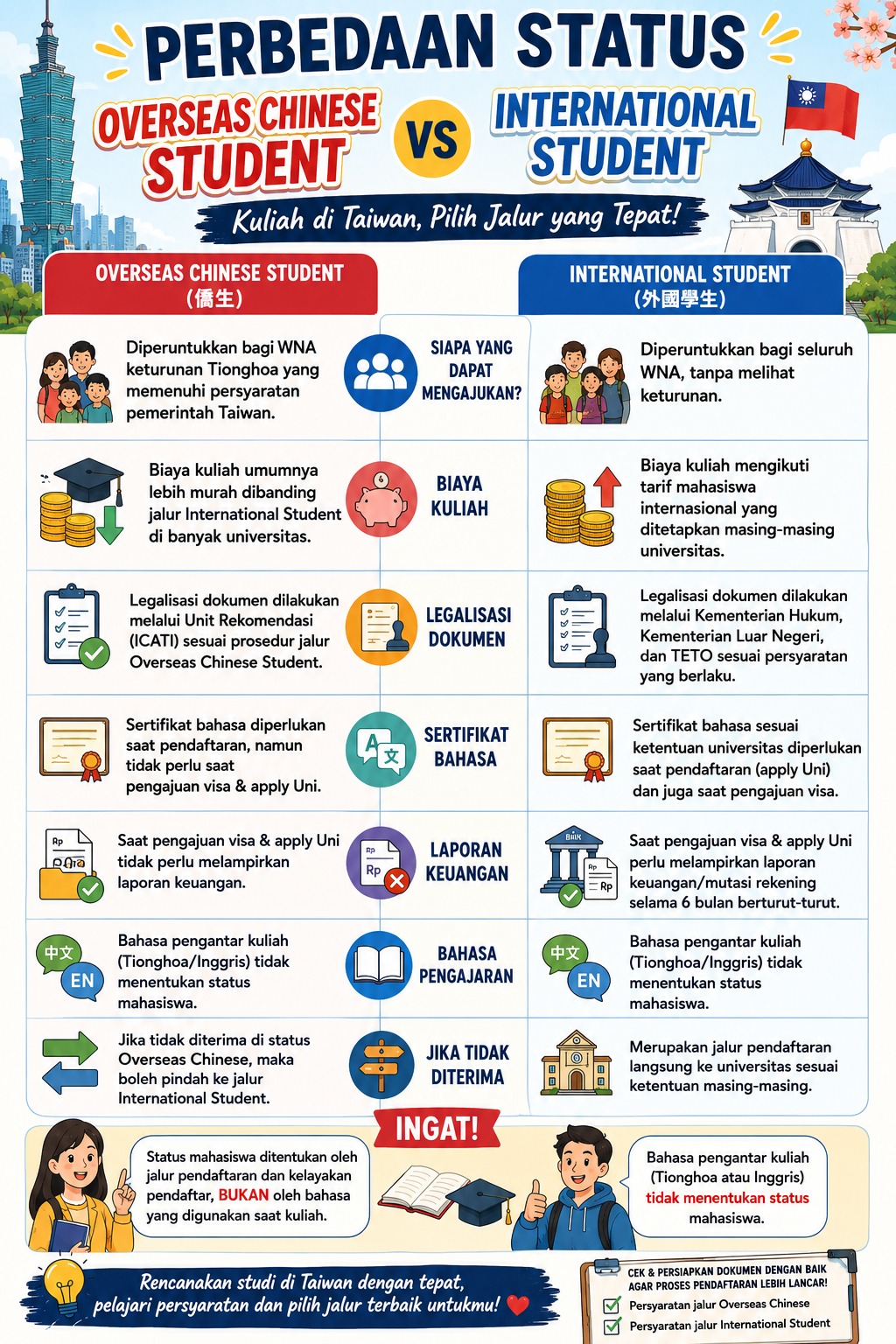 Perbedaan Status Overseas Chinese & International Student
